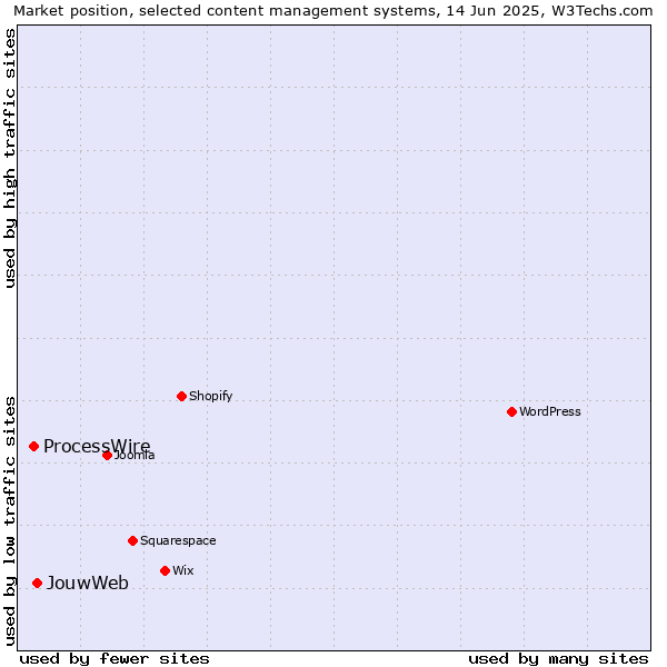Market position of JouwWeb vs. ProcessWire