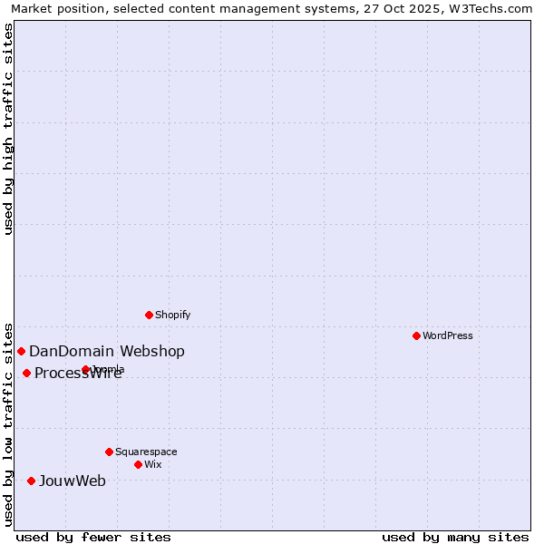 Market position of JouwWeb vs. ProcessWire vs. DanDomain Webshop