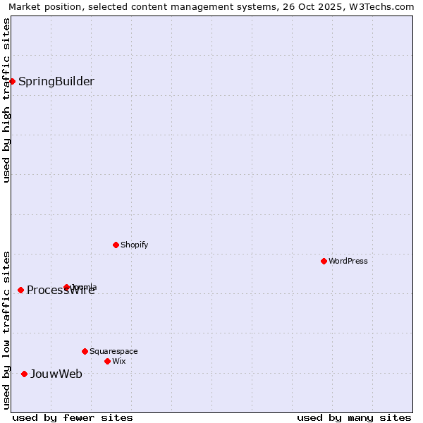 Market position of JouwWeb vs. ProcessWire vs. SpringBuilder