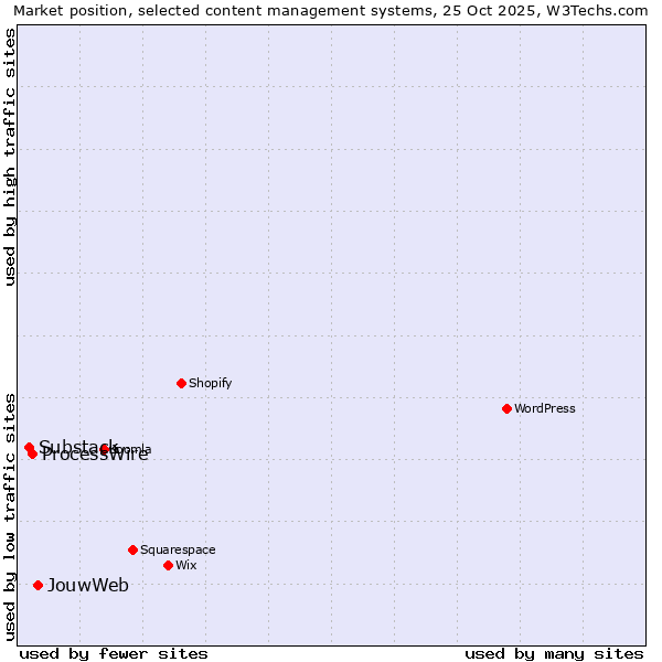 Market position of JouwWeb vs. ProcessWire vs. Substack