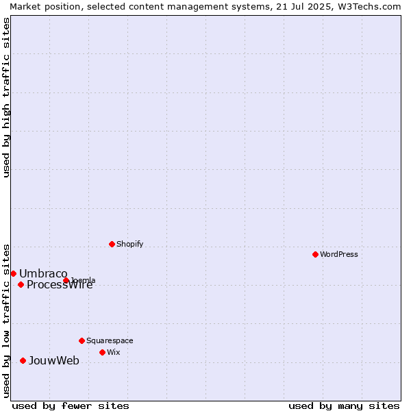 Market position of JouwWeb vs. ProcessWire vs. Umbraco
