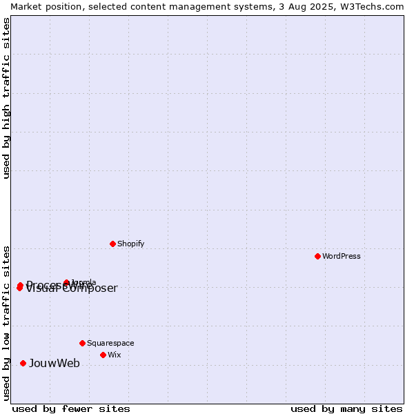 Market position of JouwWeb vs. ProcessWire vs. Visual Composer