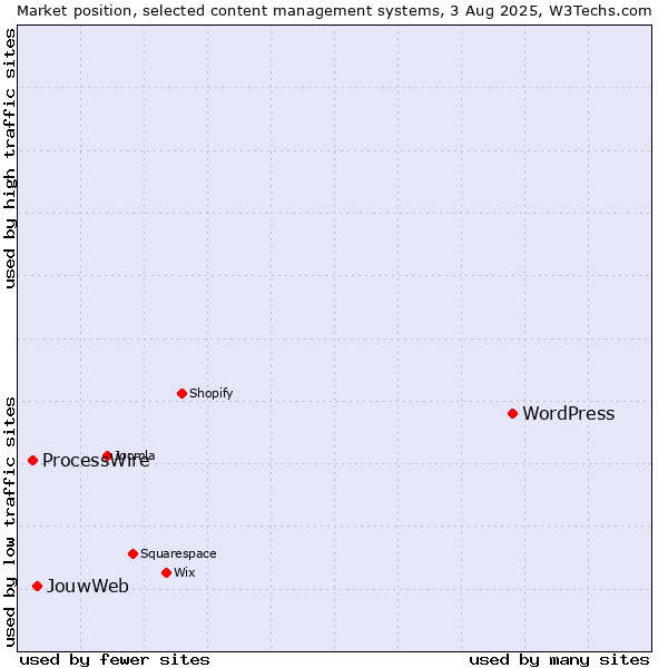 Market position of WordPress vs. JouwWeb vs. ProcessWire