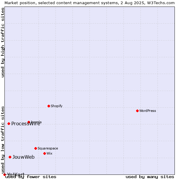 Market position of JouwWeb vs. ProcessWire vs. Yo!Kart