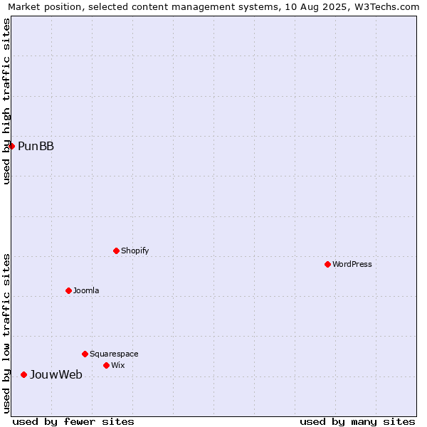 Market position of JouwWeb vs. PunBB