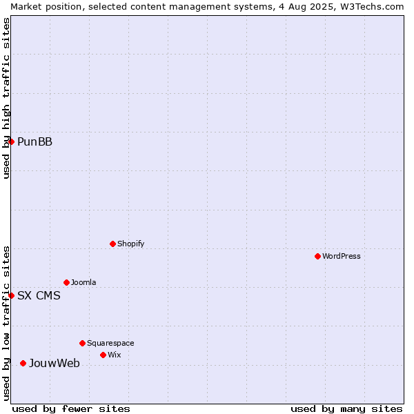 Market position of JouwWeb vs. PunBB vs. SX CMS