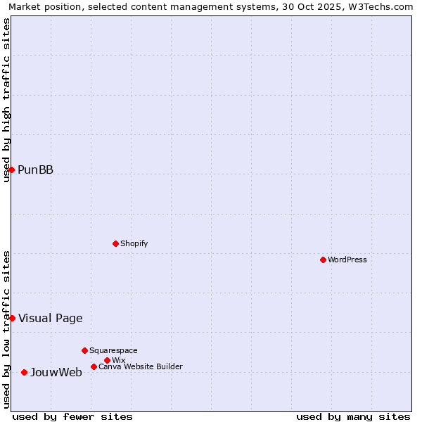 Market position of JouwWeb vs. Visual Page vs. PunBB