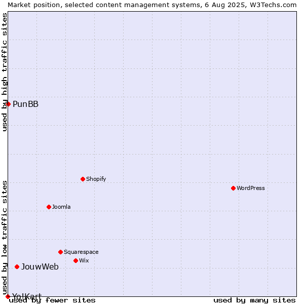 Market position of JouwWeb vs. PunBB vs. Yo!Kart