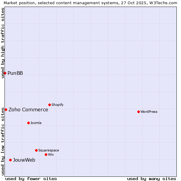 Market position of JouwWeb vs. Zoho Commerce vs. PunBB