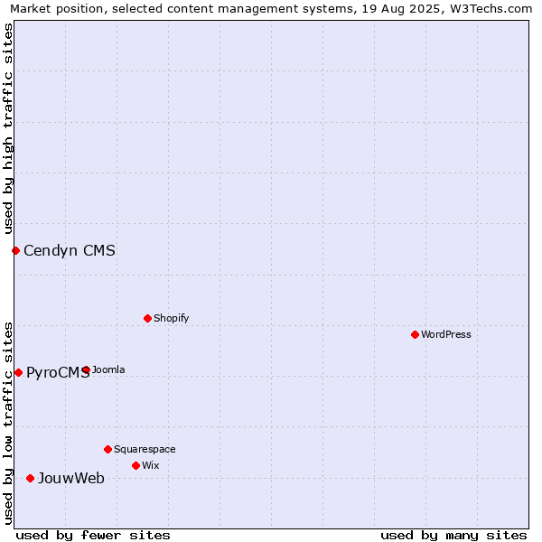 Market position of JouwWeb vs. PyroCMS vs. Cendyn CMS