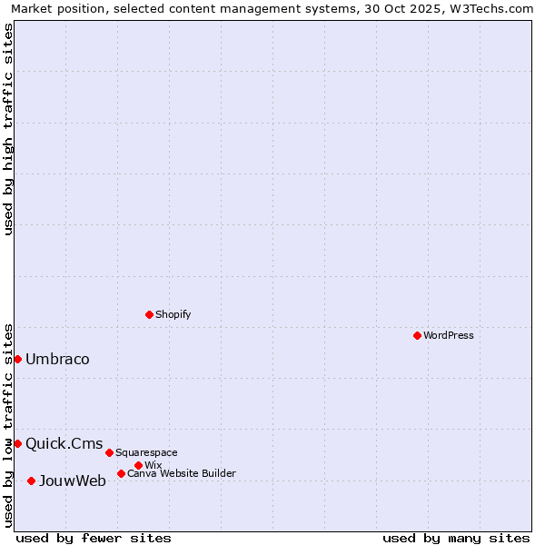 Market position of JouwWeb vs. Quick.Cms vs. Umbraco