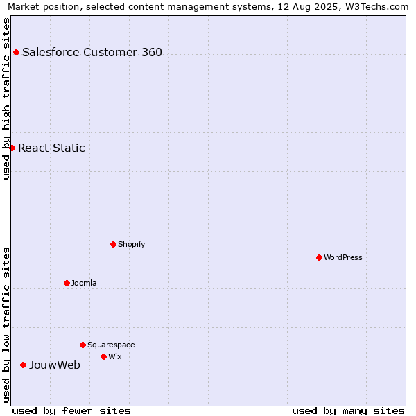 Market position of JouwWeb vs. Salesforce Customer 360 vs. React Static