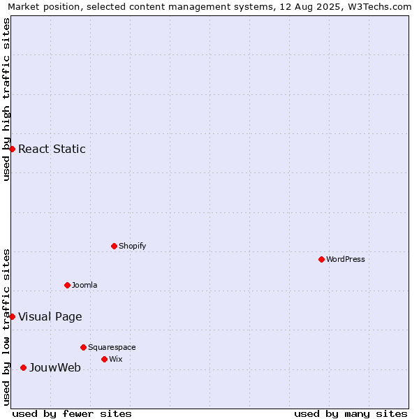 Market position of JouwWeb vs. Visual Page vs. React Static