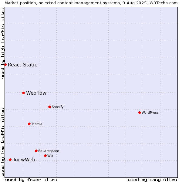 Market position of Webflow vs. JouwWeb vs. React Static
