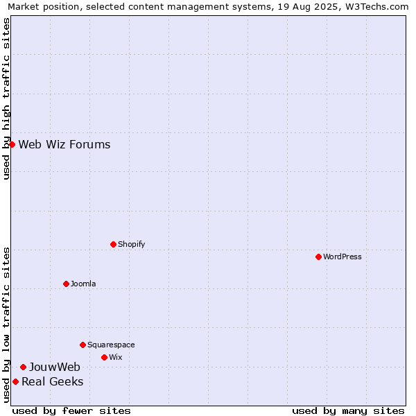 Market position of JouwWeb vs. Real Geeks vs. Web Wiz Forums