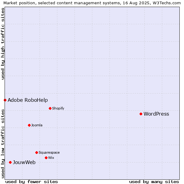 Market position of WordPress vs. JouwWeb vs. Adobe RoboHelp