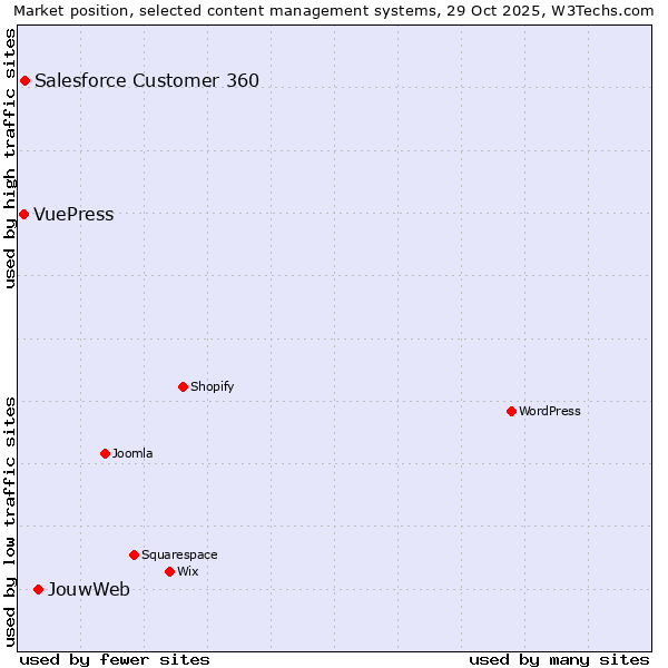 Market position of JouwWeb vs. Salesforce Customer 360 vs. VuePress