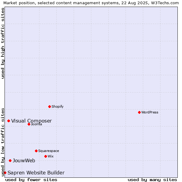 Market position of JouwWeb vs. Visual Composer vs. Sapren Website Builder