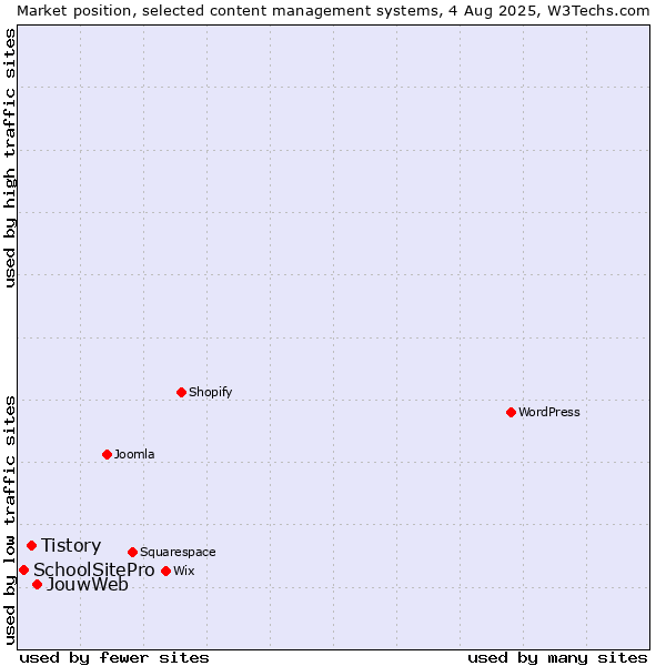 Market position of JouwWeb vs. Tistory vs. SchoolSitePro