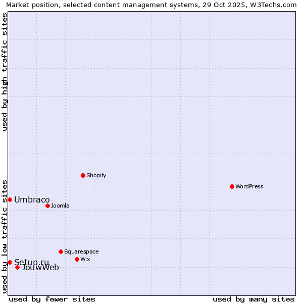 Market position of JouwWeb vs. Umbraco vs. Setup.ru