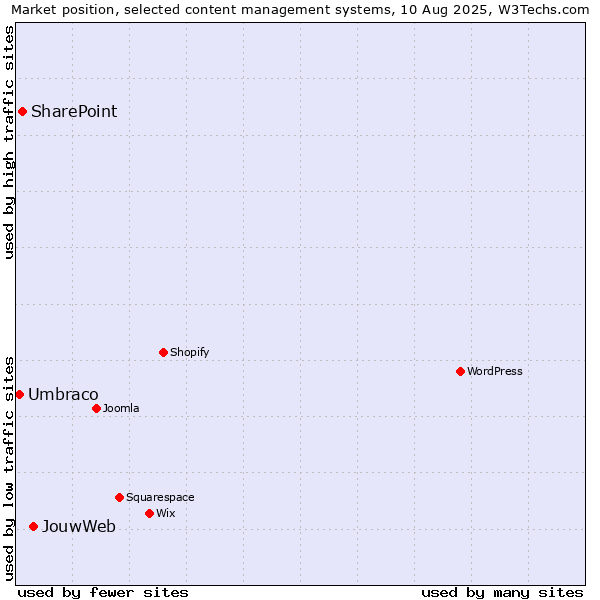 Market position of JouwWeb vs. SharePoint vs. Umbraco