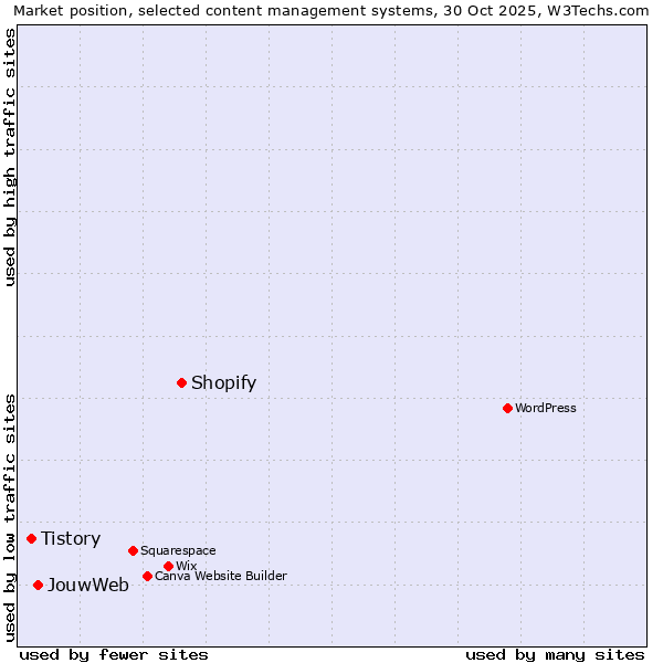 Market position of Shopify vs. JouwWeb vs. Tistory