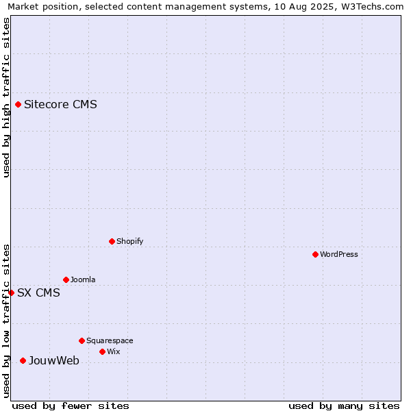 Market position of JouwWeb vs. Sitecore CMS vs. SX CMS