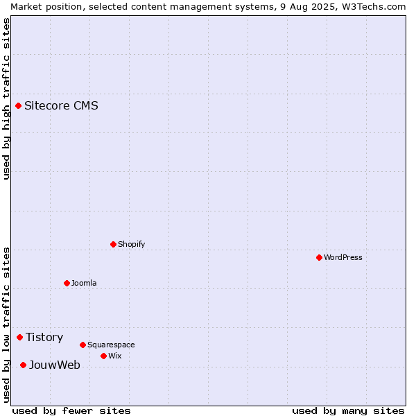 Market position of JouwWeb vs. Tistory vs. Sitecore CMS