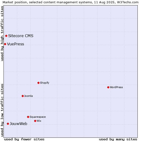 Market position of JouwWeb vs. Sitecore CMS vs. VuePress