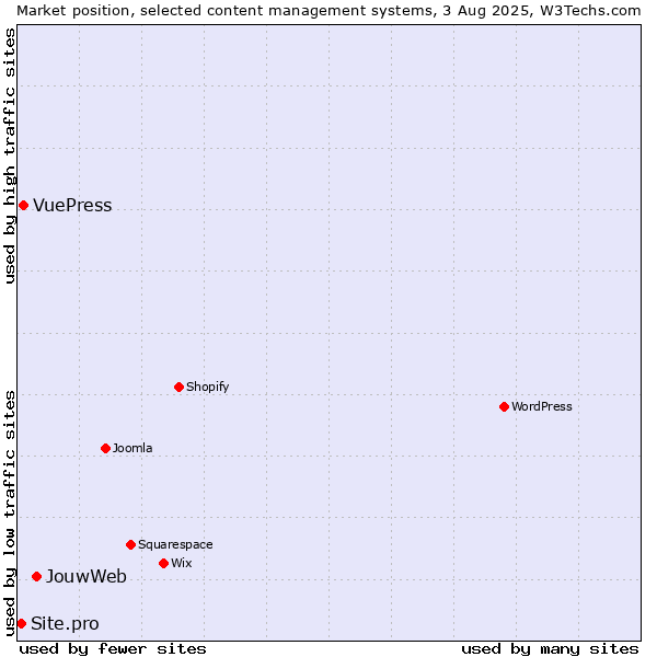 Market position of JouwWeb vs. VuePress vs. Site.pro