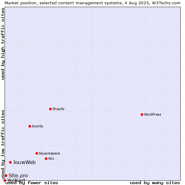 Market position of JouwWeb vs. Site.pro vs. Yo!Kart