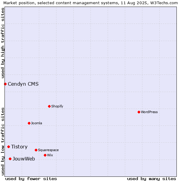Market position of JouwWeb vs. Tistory vs. Cendyn CMS