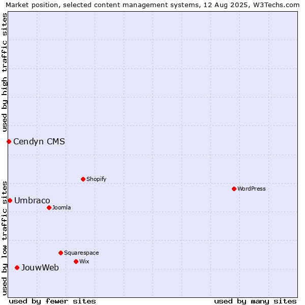 Market position of JouwWeb vs. Umbraco vs. Cendyn CMS