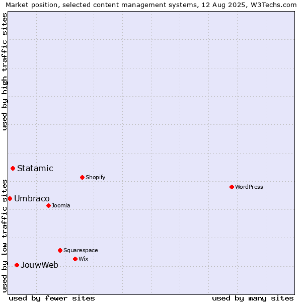 Market position of JouwWeb vs. Statamic vs. Umbraco