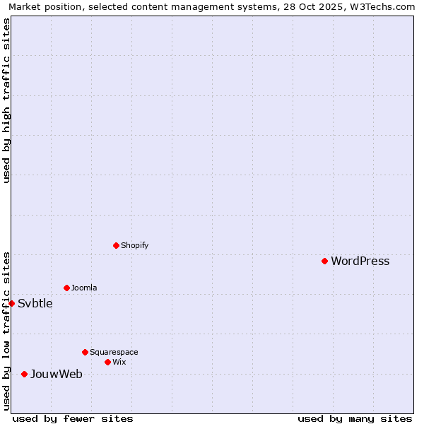 Market position of WordPress vs. JouwWeb vs. Svbtle