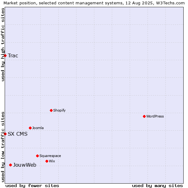 Market position of JouwWeb vs. Trac vs. SX CMS