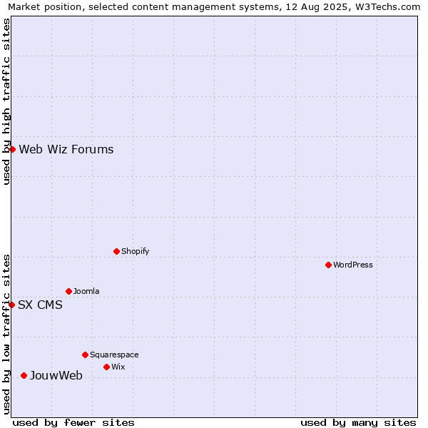 Market position of JouwWeb vs. Web Wiz Forums vs. SX CMS