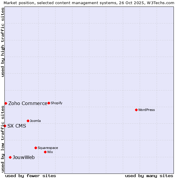 Market position of JouwWeb vs. Zoho Commerce vs. SX CMS