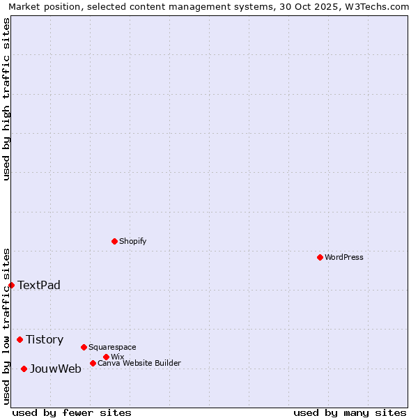 Market position of JouwWeb vs. Tistory vs. TextPad