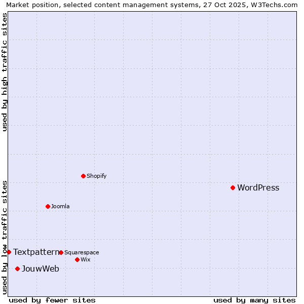 Market position of WordPress vs. JouwWeb vs. Textpattern