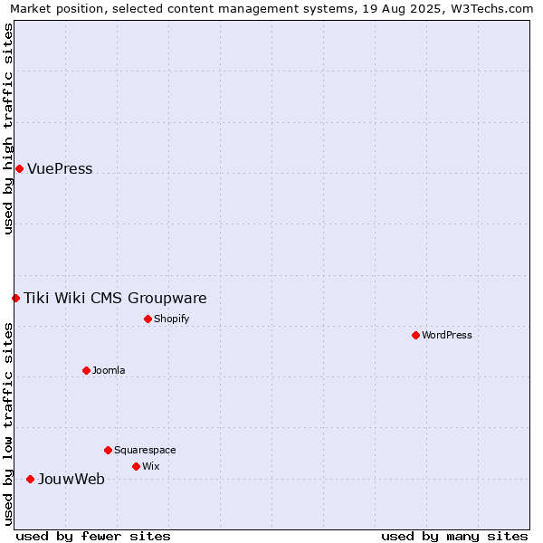 Market position of JouwWeb vs. VuePress vs. Tiki Wiki CMS Groupware