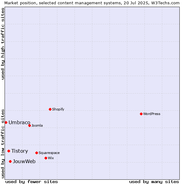 Market position of JouwWeb vs. Tistory vs. Umbraco