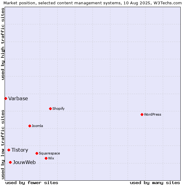 Market position of JouwWeb vs. Tistory vs. Varbase