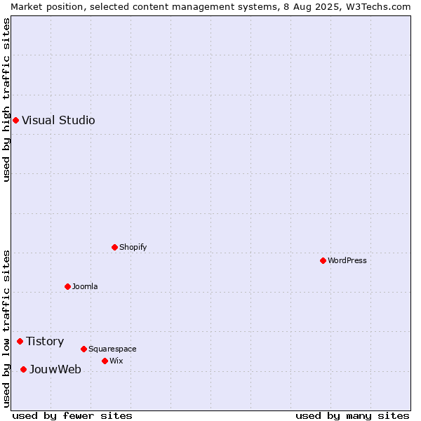 Market position of JouwWeb vs. Tistory vs. Visual Studio