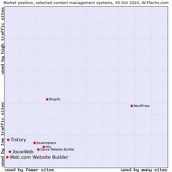 Market position of JouwWeb vs. Tistory vs. Web.com Website Builder