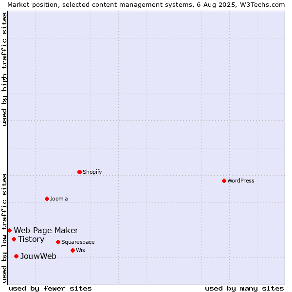 Market position of JouwWeb vs. Tistory vs. Web Page Maker