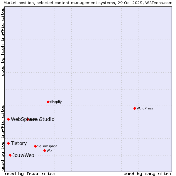 Market position of JouwWeb vs. Tistory vs. WebSphere Studio