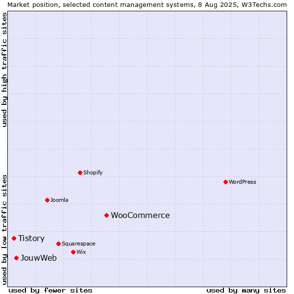 Market position of WooCommerce vs. JouwWeb vs. Tistory