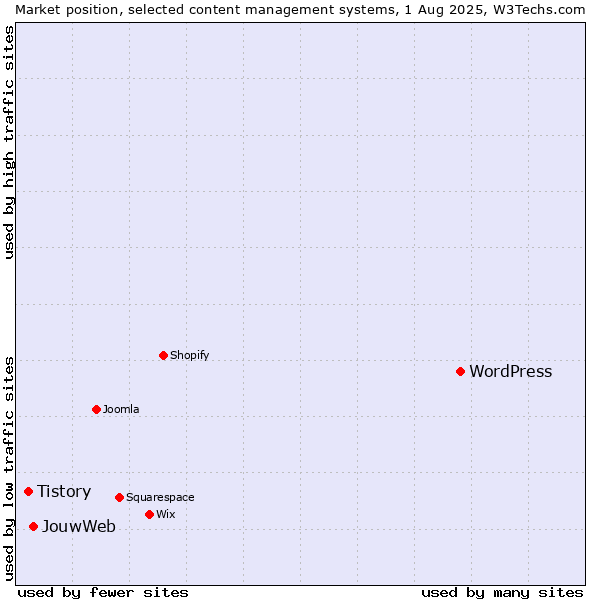 Market position of WordPress vs. JouwWeb vs. Tistory