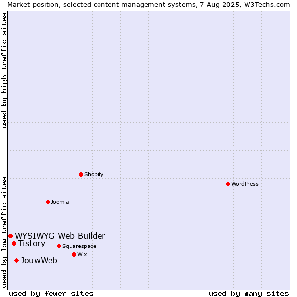 Market position of JouwWeb vs. Tistory vs. WYSIWYG Web Builder